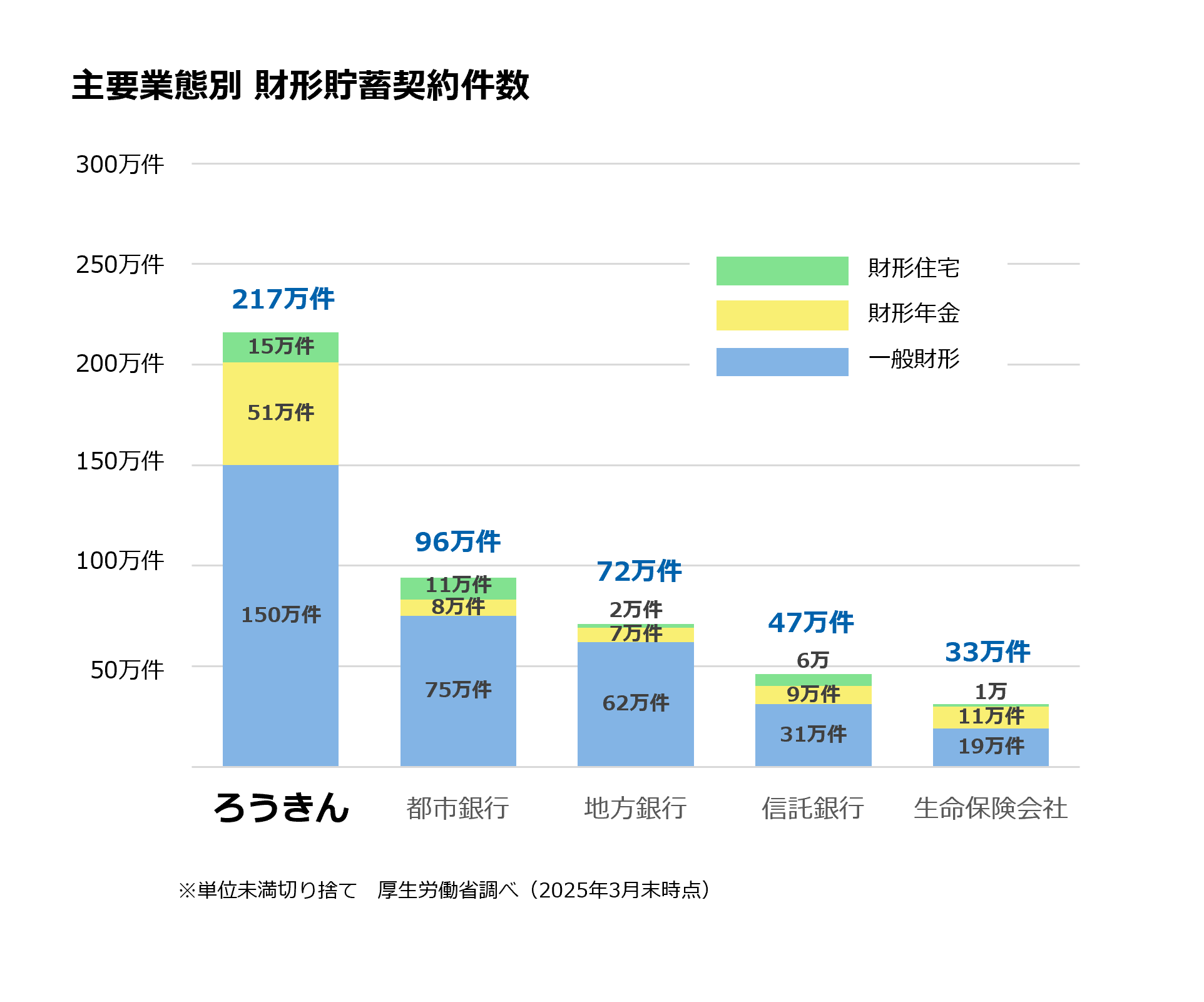 主要金融機関別財形貯蓄契約件数