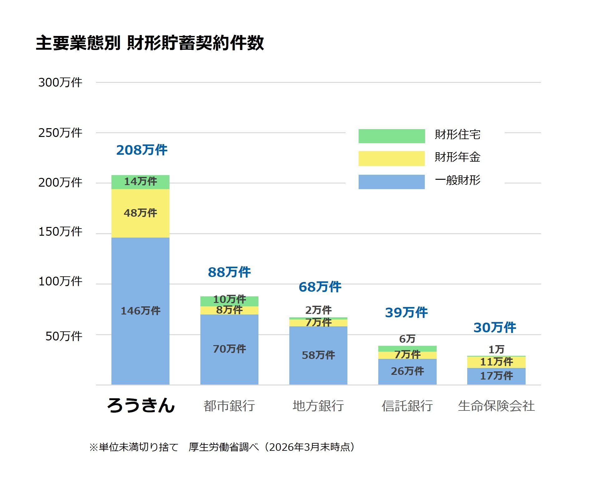 主要金融機関別財形貯蓄契約件数