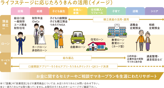 ライフイベントとろうきんの商品 サービス 全国労働金庫協会 ろうきん協会