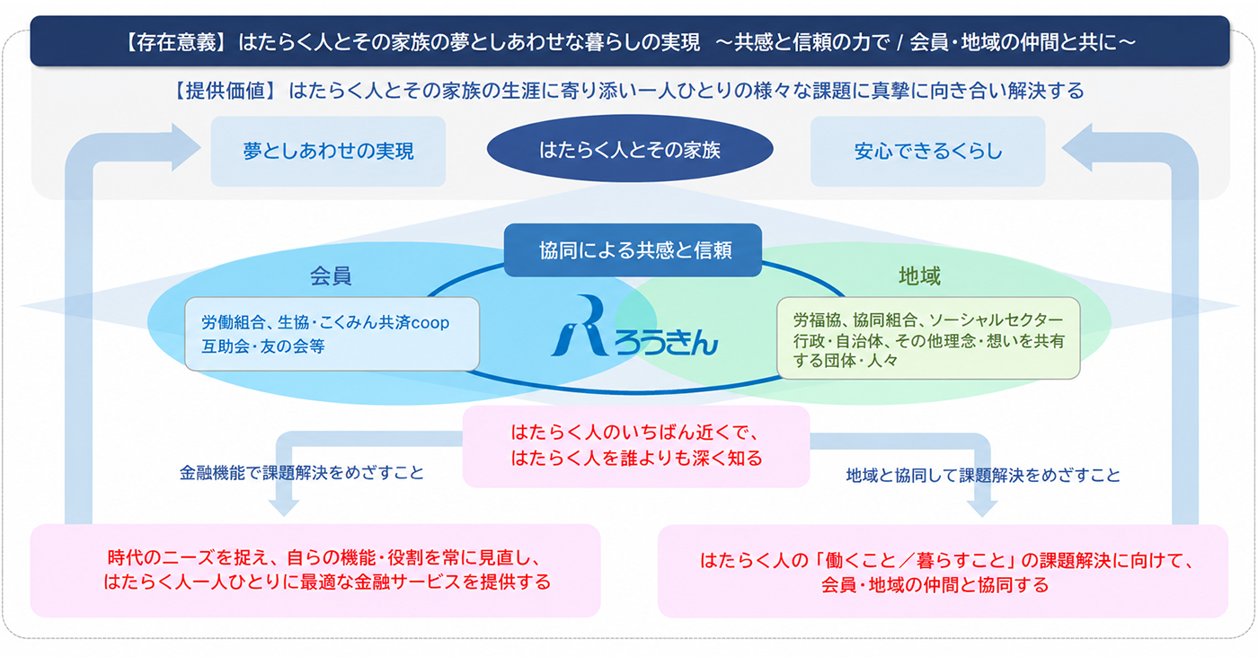 ろうきんビジョンについて