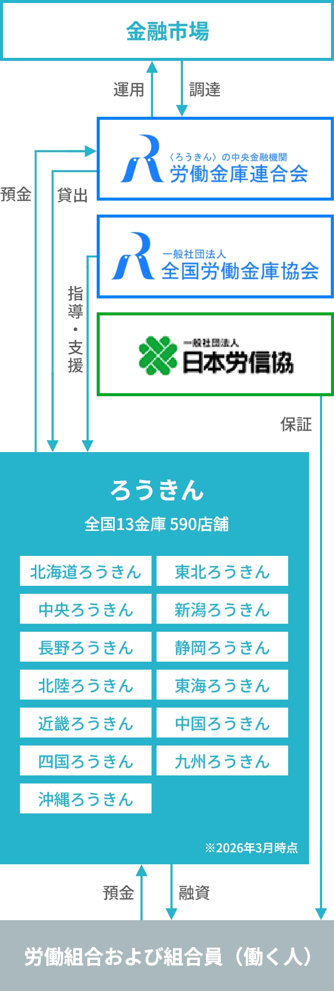 ろうきん中央機関グループの仕事