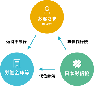 債権回収業務