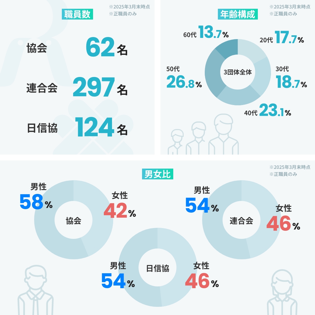 年齢構成