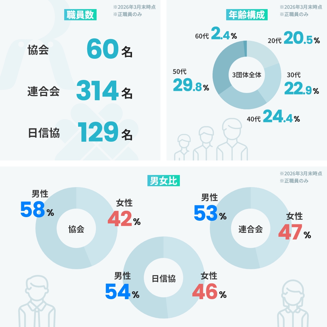 年齢構成
