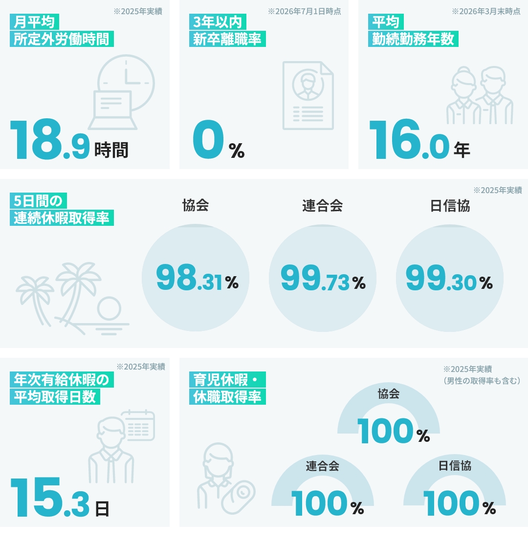 数字で見る働きやすさ